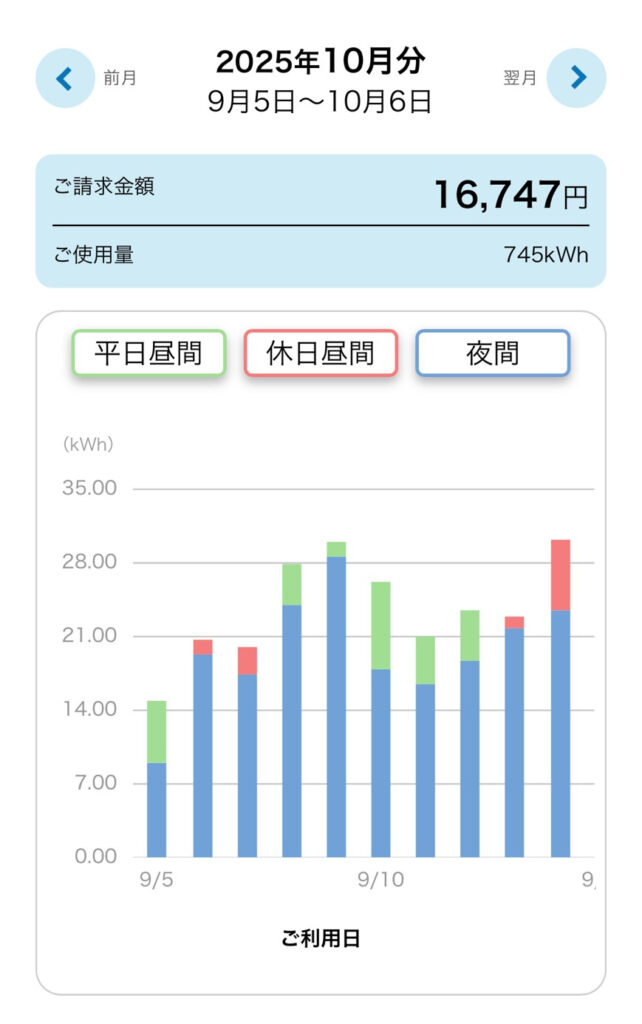 時間帯による電気使用率のグラフ